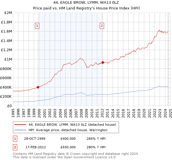 44, EAGLE BROW, LYMM, WA13 0LZ: Price paid vs HM Land Registry's House Price Index