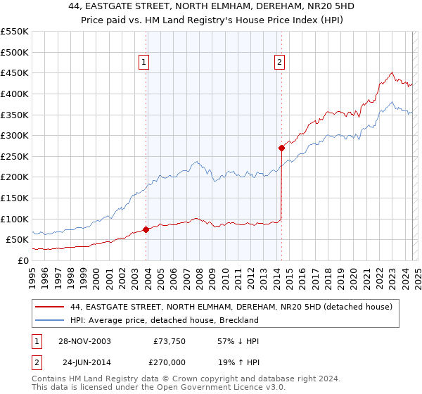 44, EASTGATE STREET, NORTH ELMHAM, DEREHAM, NR20 5HD: Price paid vs HM Land Registry's House Price Index