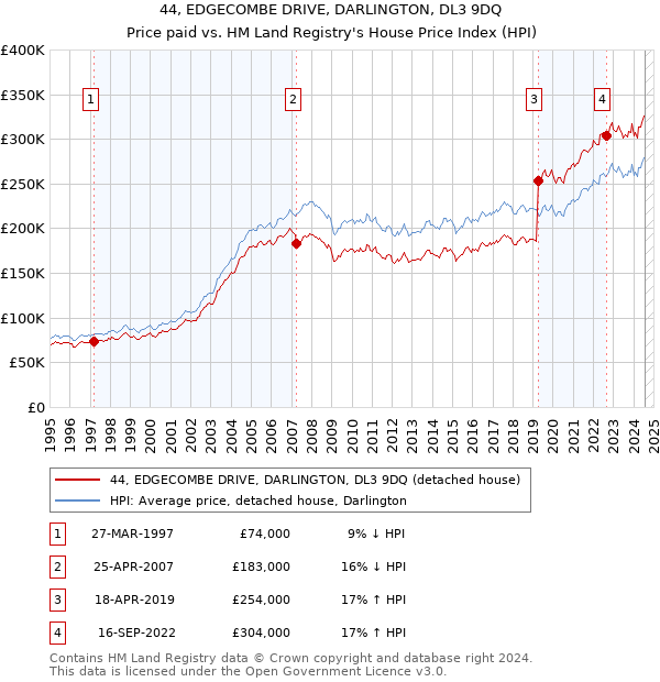 44, EDGECOMBE DRIVE, DARLINGTON, DL3 9DQ: Price paid vs HM Land Registry's House Price Index