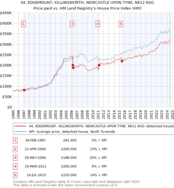 44, EDGEMOUNT, KILLINGWORTH, NEWCASTLE UPON TYNE, NE12 6GG: Price paid vs HM Land Registry's House Price Index