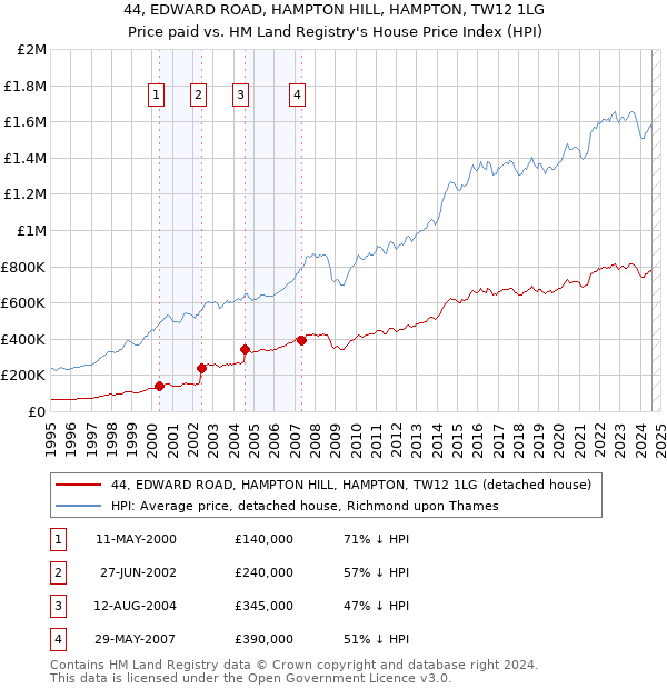 44, EDWARD ROAD, HAMPTON HILL, HAMPTON, TW12 1LG: Price paid vs HM Land Registry's House Price Index