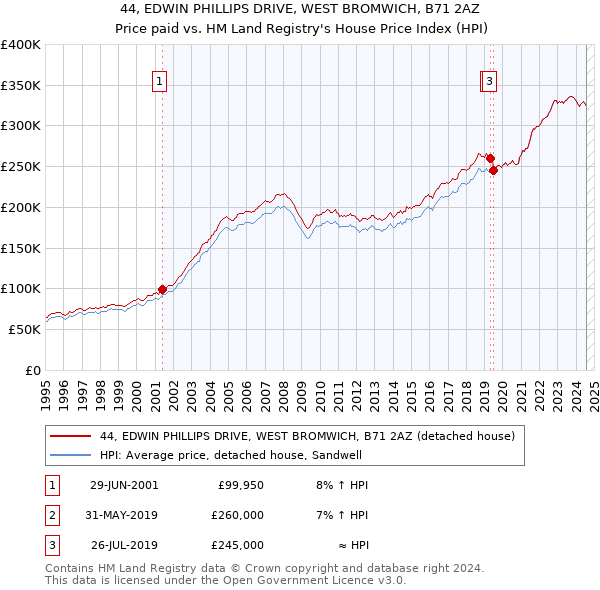 44, EDWIN PHILLIPS DRIVE, WEST BROMWICH, B71 2AZ: Price paid vs HM Land Registry's House Price Index