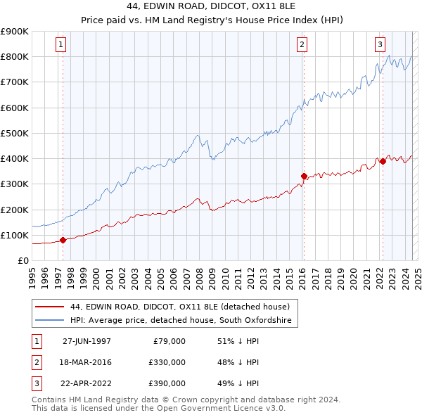 44, EDWIN ROAD, DIDCOT, OX11 8LE: Price paid vs HM Land Registry's House Price Index