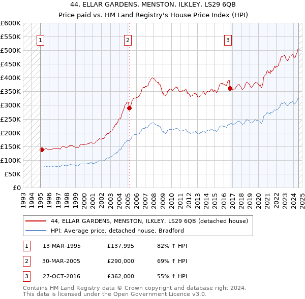 44, ELLAR GARDENS, MENSTON, ILKLEY, LS29 6QB: Price paid vs HM Land Registry's House Price Index