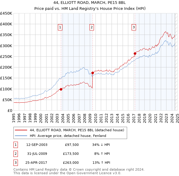 44, ELLIOTT ROAD, MARCH, PE15 8BL: Price paid vs HM Land Registry's House Price Index