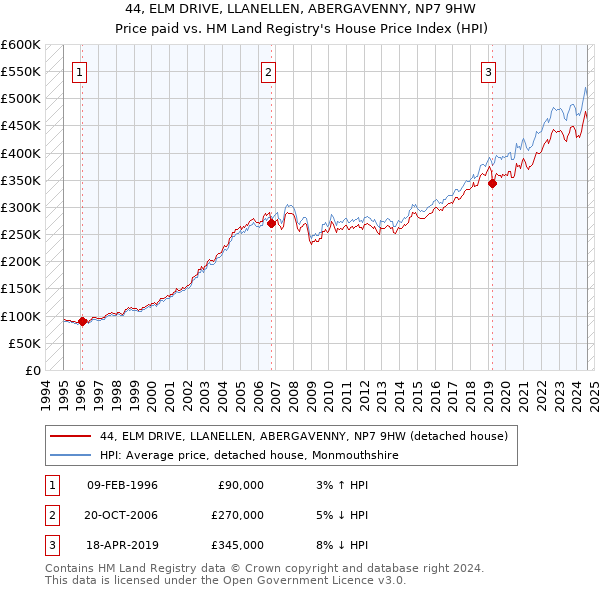 44, ELM DRIVE, LLANELLEN, ABERGAVENNY, NP7 9HW: Price paid vs HM Land Registry's House Price Index