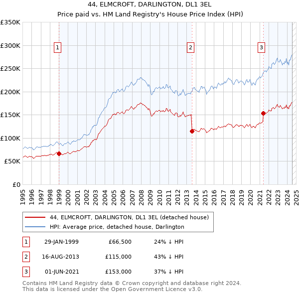 44, ELMCROFT, DARLINGTON, DL1 3EL: Price paid vs HM Land Registry's House Price Index