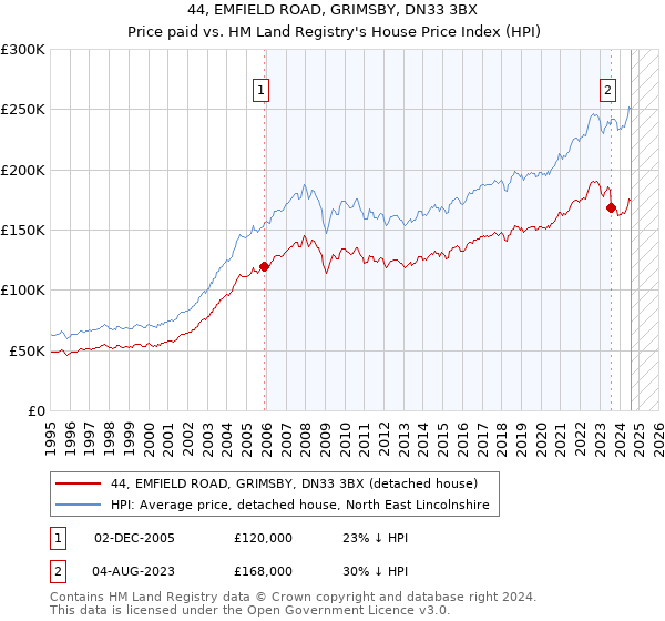 44, EMFIELD ROAD, GRIMSBY, DN33 3BX: Price paid vs HM Land Registry's House Price Index