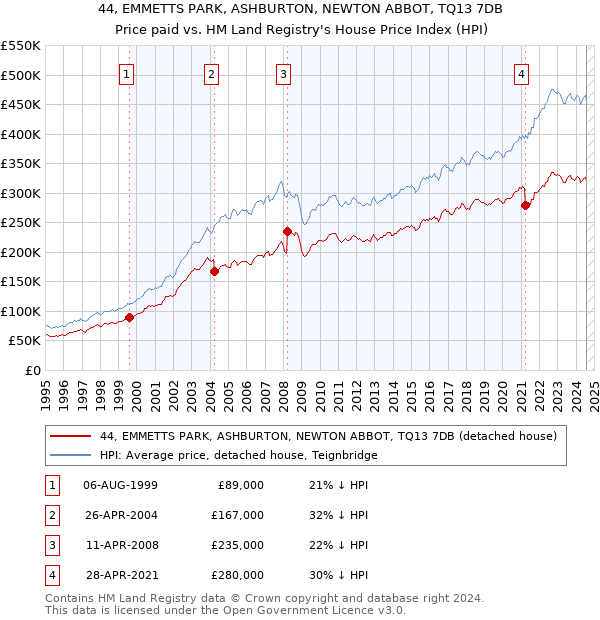 44, EMMETTS PARK, ASHBURTON, NEWTON ABBOT, TQ13 7DB: Price paid vs HM Land Registry's House Price Index