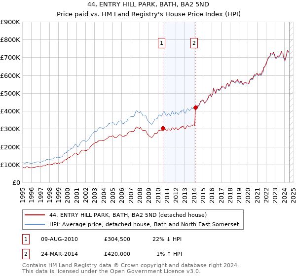 44, ENTRY HILL PARK, BATH, BA2 5ND: Price paid vs HM Land Registry's House Price Index