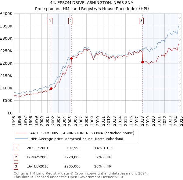 44, EPSOM DRIVE, ASHINGTON, NE63 8NA: Price paid vs HM Land Registry's House Price Index