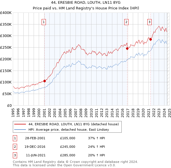 44, ERESBIE ROAD, LOUTH, LN11 8YG: Price paid vs HM Land Registry's House Price Index