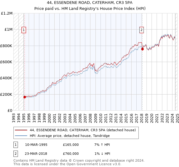 44, ESSENDENE ROAD, CATERHAM, CR3 5PA: Price paid vs HM Land Registry's House Price Index