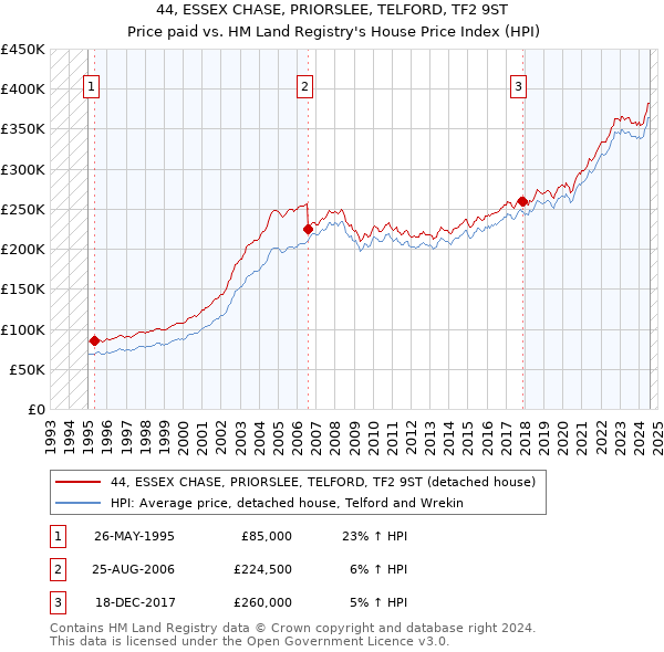 44, ESSEX CHASE, PRIORSLEE, TELFORD, TF2 9ST: Price paid vs HM Land Registry's House Price Index