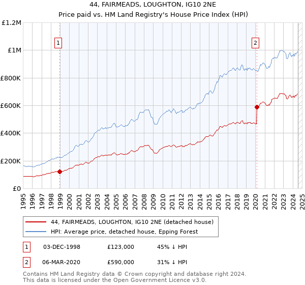 44, FAIRMEADS, LOUGHTON, IG10 2NE: Price paid vs HM Land Registry's House Price Index