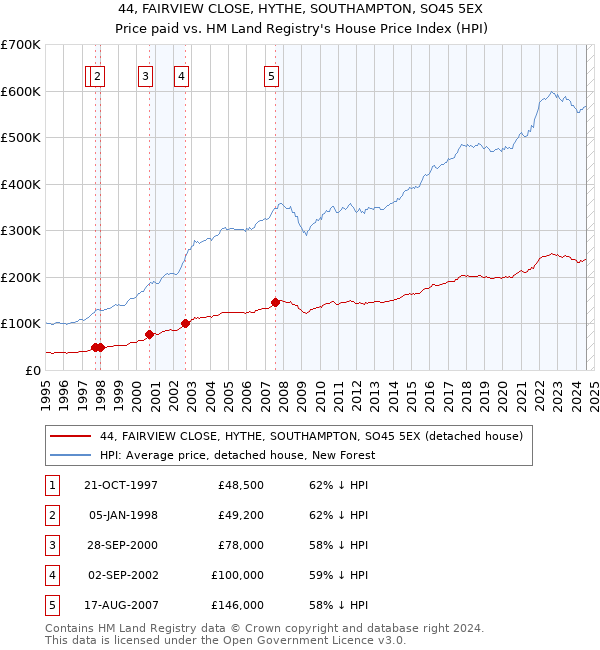 44, FAIRVIEW CLOSE, HYTHE, SOUTHAMPTON, SO45 5EX: Price paid vs HM Land Registry's House Price Index