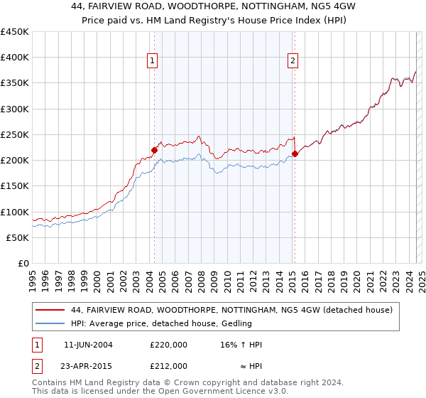 44, FAIRVIEW ROAD, WOODTHORPE, NOTTINGHAM, NG5 4GW: Price paid vs HM Land Registry's House Price Index