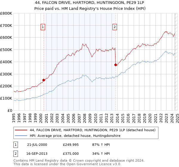 44, FALCON DRIVE, HARTFORD, HUNTINGDON, PE29 1LP: Price paid vs HM Land Registry's House Price Index