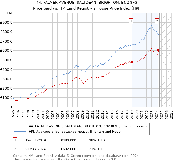 44, FALMER AVENUE, SALTDEAN, BRIGHTON, BN2 8FG: Price paid vs HM Land Registry's House Price Index