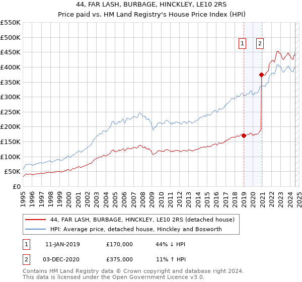 44, FAR LASH, BURBAGE, HINCKLEY, LE10 2RS: Price paid vs HM Land Registry's House Price Index