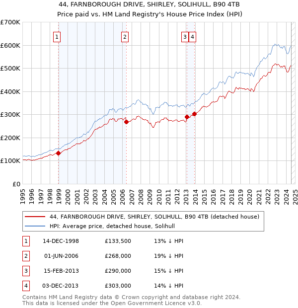 44, FARNBOROUGH DRIVE, SHIRLEY, SOLIHULL, B90 4TB: Price paid vs HM Land Registry's House Price Index