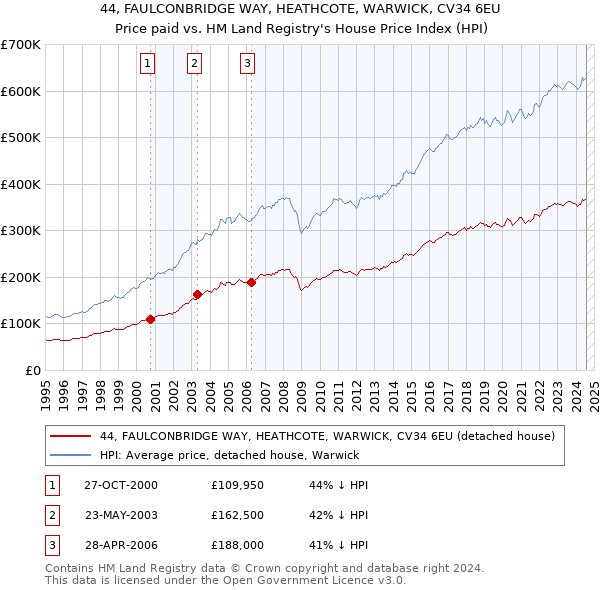 44, FAULCONBRIDGE WAY, HEATHCOTE, WARWICK, CV34 6EU: Price paid vs HM Land Registry's House Price Index