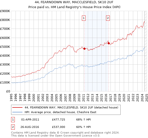 44, FEARNDOWN WAY, MACCLESFIELD, SK10 2UF: Price paid vs HM Land Registry's House Price Index