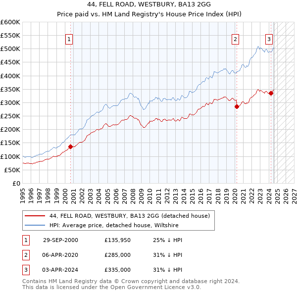 44, FELL ROAD, WESTBURY, BA13 2GG: Price paid vs HM Land Registry's House Price Index