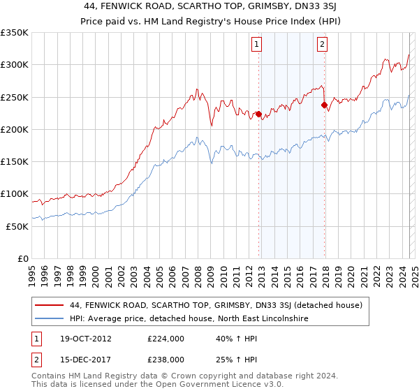 44, FENWICK ROAD, SCARTHO TOP, GRIMSBY, DN33 3SJ: Price paid vs HM Land Registry's House Price Index