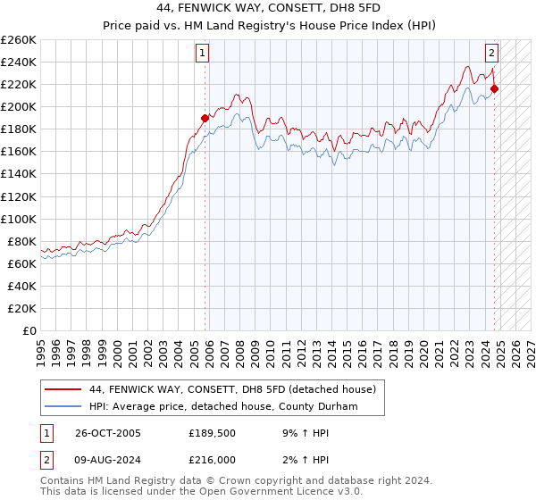 44, FENWICK WAY, CONSETT, DH8 5FD: Price paid vs HM Land Registry's House Price Index