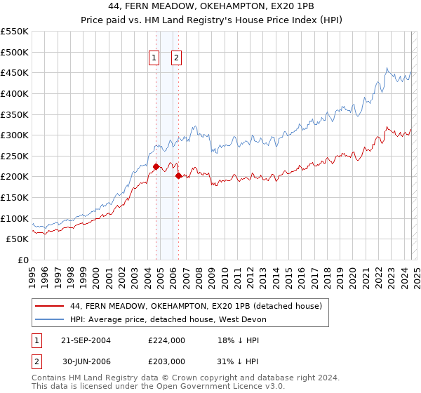 44, FERN MEADOW, OKEHAMPTON, EX20 1PB: Price paid vs HM Land Registry's House Price Index