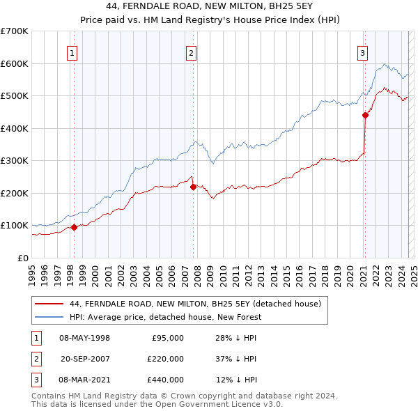 44, FERNDALE ROAD, NEW MILTON, BH25 5EY: Price paid vs HM Land Registry's House Price Index