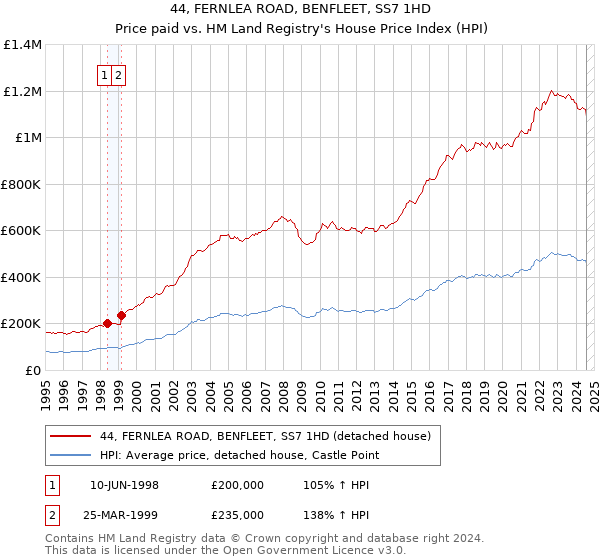 44, FERNLEA ROAD, BENFLEET, SS7 1HD: Price paid vs HM Land Registry's House Price Index