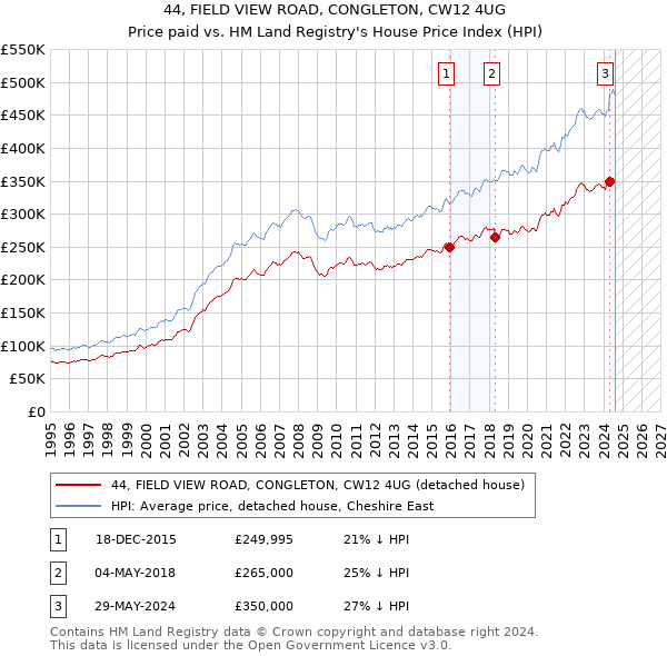 44, FIELD VIEW ROAD, CONGLETON, CW12 4UG: Price paid vs HM Land Registry's House Price Index