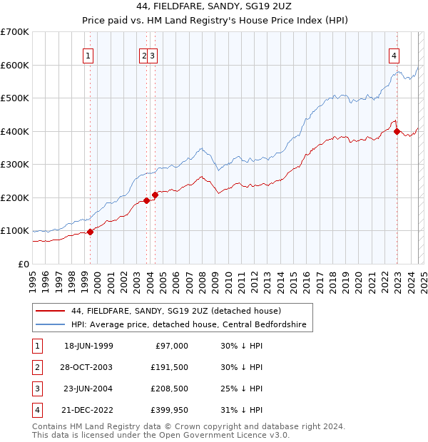 44, FIELDFARE, SANDY, SG19 2UZ: Price paid vs HM Land Registry's House Price Index