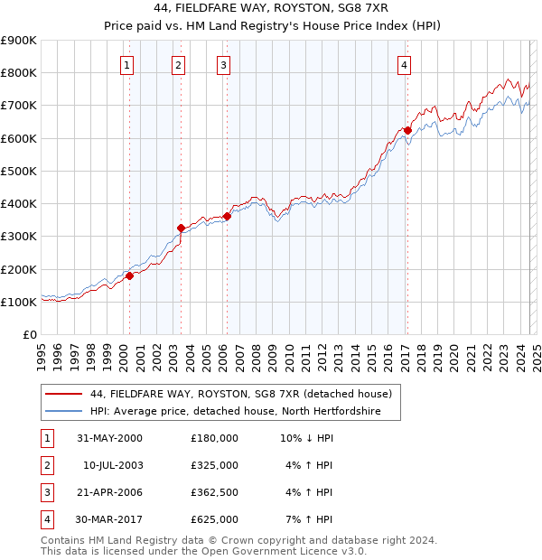 44, FIELDFARE WAY, ROYSTON, SG8 7XR: Price paid vs HM Land Registry's House Price Index