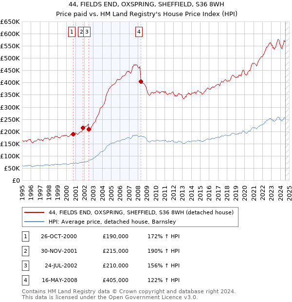 44, FIELDS END, OXSPRING, SHEFFIELD, S36 8WH: Price paid vs HM Land Registry's House Price Index