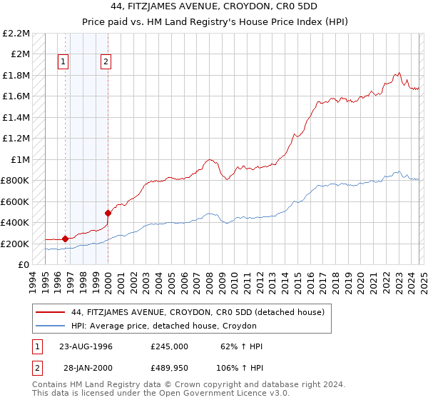 44, FITZJAMES AVENUE, CROYDON, CR0 5DD: Price paid vs HM Land Registry's House Price Index