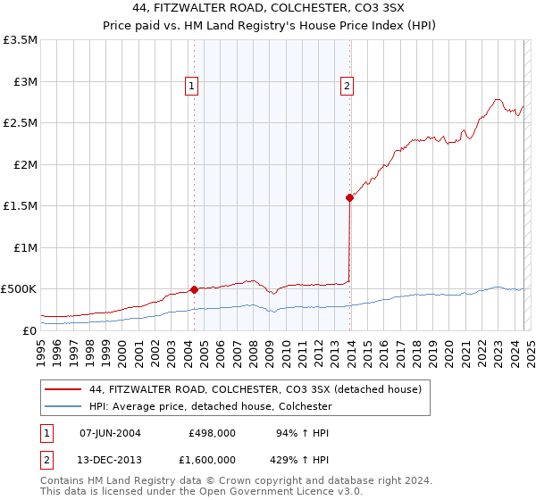 44, FITZWALTER ROAD, COLCHESTER, CO3 3SX: Price paid vs HM Land Registry's House Price Index