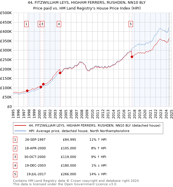 44, FITZWILLIAM LEYS, HIGHAM FERRERS, RUSHDEN, NN10 8LY: Price paid vs HM Land Registry's House Price Index