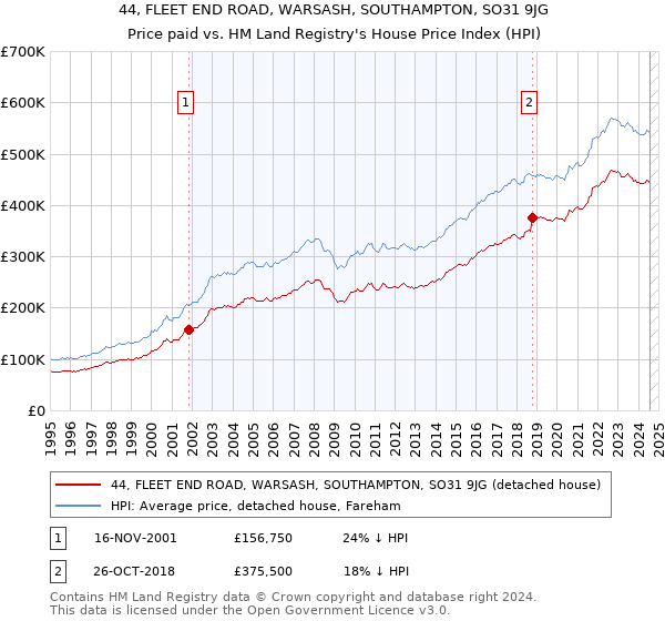 44, FLEET END ROAD, WARSASH, SOUTHAMPTON, SO31 9JG: Price paid vs HM Land Registry's House Price Index