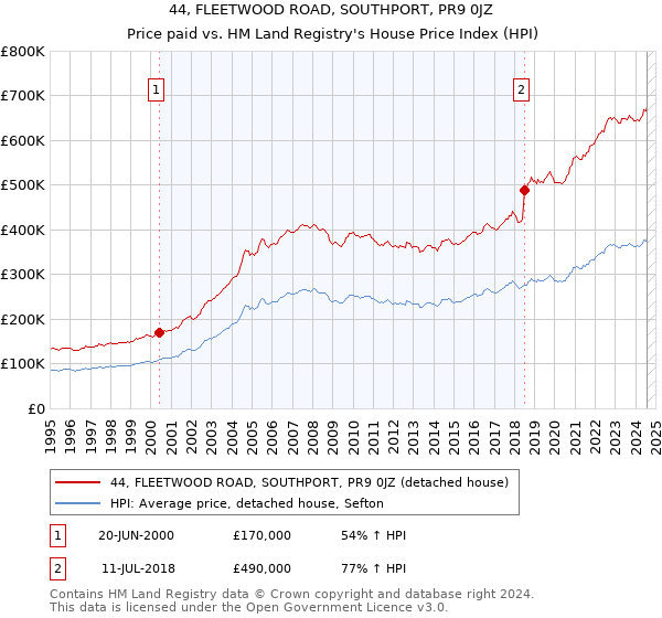 44, FLEETWOOD ROAD, SOUTHPORT, PR9 0JZ: Price paid vs HM Land Registry's House Price Index