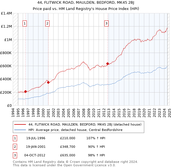 44, FLITWICK ROAD, MAULDEN, BEDFORD, MK45 2BJ: Price paid vs HM Land Registry's House Price Index