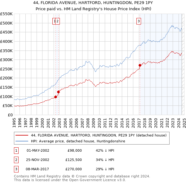 44, FLORIDA AVENUE, HARTFORD, HUNTINGDON, PE29 1PY: Price paid vs HM Land Registry's House Price Index