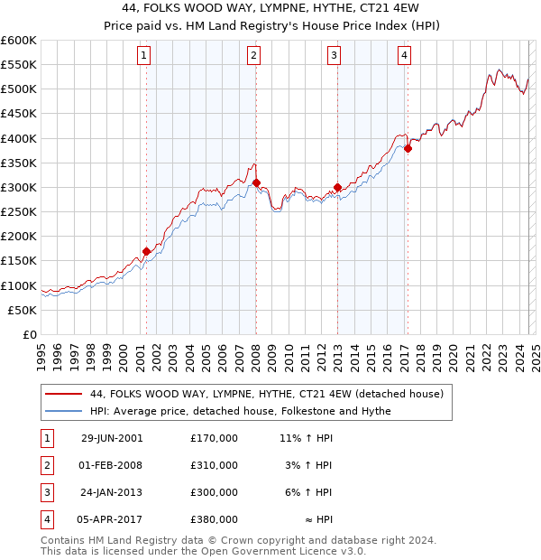 44, FOLKS WOOD WAY, LYMPNE, HYTHE, CT21 4EW: Price paid vs HM Land Registry's House Price Index