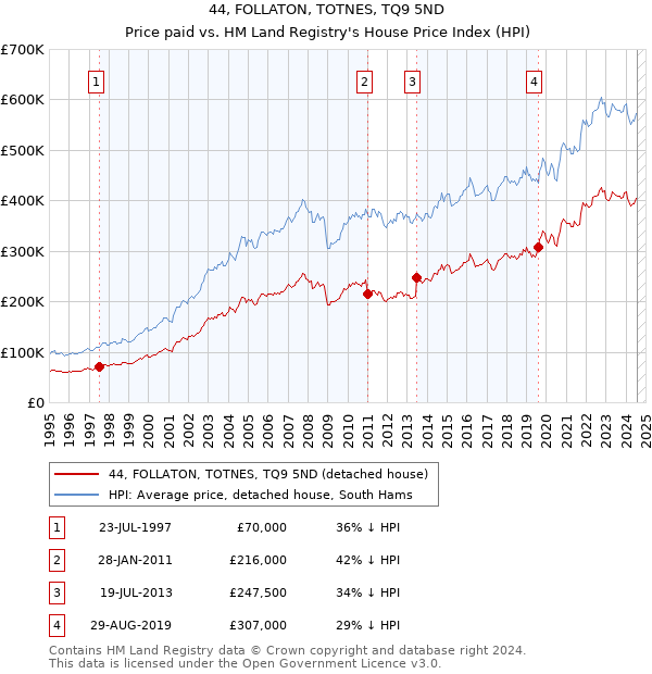 44, FOLLATON, TOTNES, TQ9 5ND: Price paid vs HM Land Registry's House Price Index