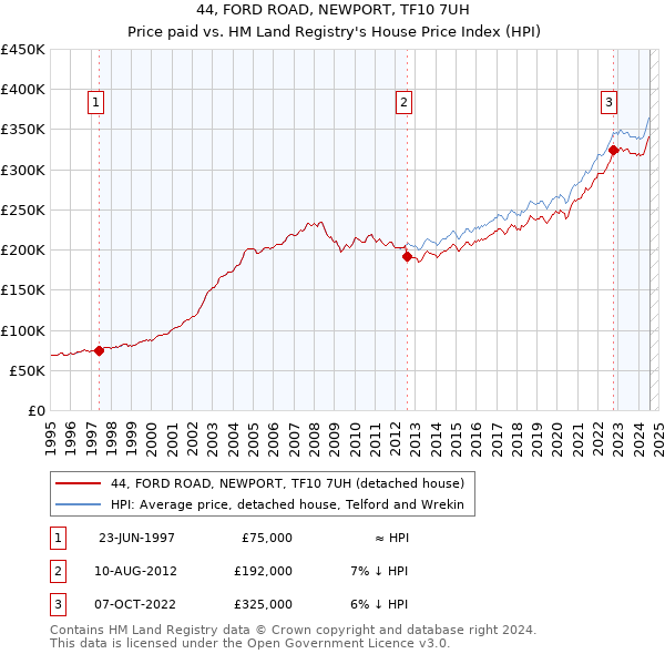 44, FORD ROAD, NEWPORT, TF10 7UH: Price paid vs HM Land Registry's House Price Index