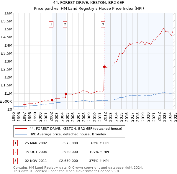 44, FOREST DRIVE, KESTON, BR2 6EF: Price paid vs HM Land Registry's House Price Index