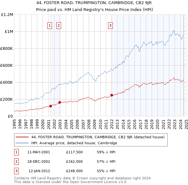 44, FOSTER ROAD, TRUMPINGTON, CAMBRIDGE, CB2 9JR: Price paid vs HM Land Registry's House Price Index