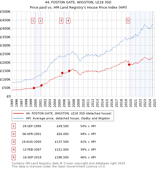 44, FOSTON GATE, WIGSTON, LE18 3SD: Price paid vs HM Land Registry's House Price Index